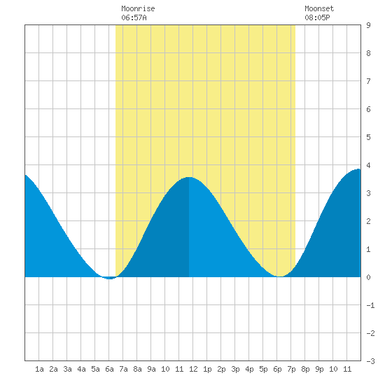Green Bank tide chart for Tuesday, September 7, 2021