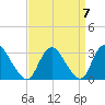 Green Bank tide chart for Tuesday, September 7, 2021