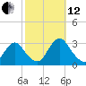 Green Bank tide chart for Tuesday, October 12, 2021