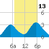 Green Bank tide chart for Wednesday, October 13, 2021