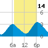 Green Bank tide chart for Thursday, October 14, 2021