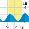 Green Bank tide chart for Saturday, October 16, 2021