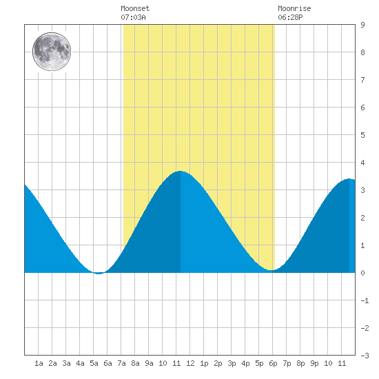 Green Bank tide chart for Wednesday, October 20, 2021