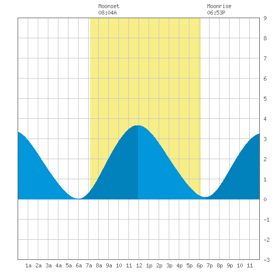 Green Bank tide chart for Thursday, October 21, 2021