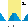 Green Bank tide chart for Thursday, October 21, 2021