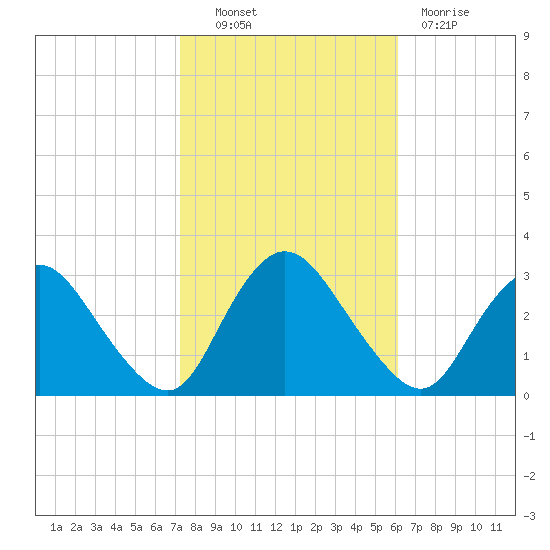 Green Bank tide chart for Friday, October 22, 2021