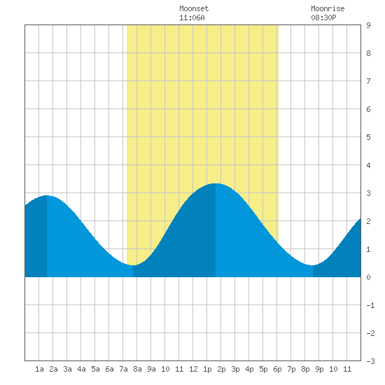 Green Bank tide chart for Sunday, October 24, 2021