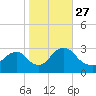Green Bank tide chart for Wednesday, October 27, 2021