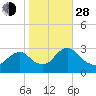 Green Bank tide chart for Thursday, October 28, 2021
