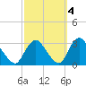 Green Bank tide chart for Monday, October 4, 2021