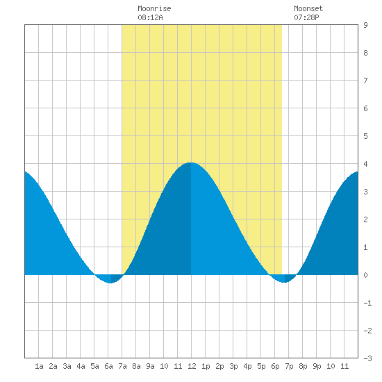 Green Bank tide chart for Thursday, October 7, 2021