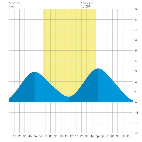 Green Bank tide chart for Friday, November 12, 2021