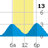 Green Bank tide chart for Saturday, November 13, 2021