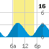 Green Bank tide chart for Tuesday, November 16, 2021