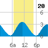 Green Bank tide chart for Saturday, November 20, 2021