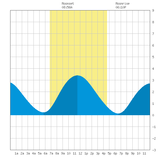 Green Bank tide chart for Sunday, November 21, 2021