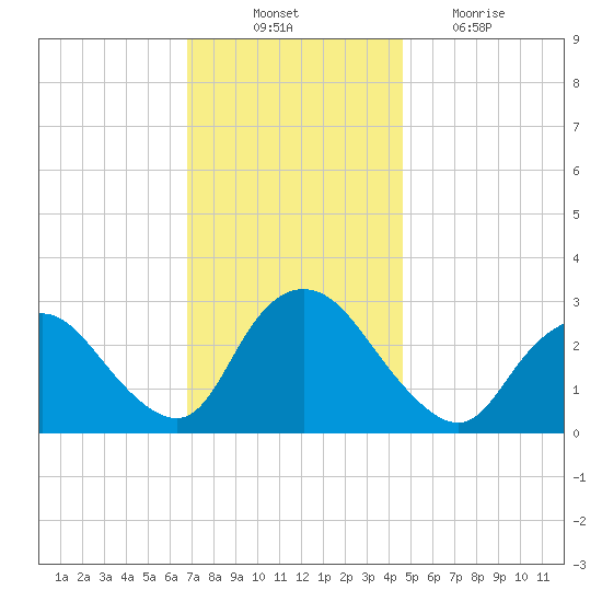 Green Bank tide chart for Monday, November 22, 2021