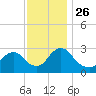 Green Bank tide chart for Friday, November 26, 2021