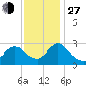 Green Bank tide chart for Saturday, November 27, 2021