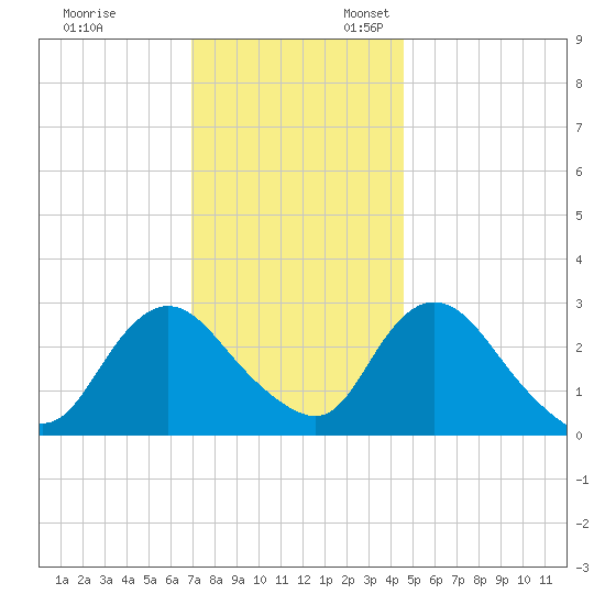 Green Bank tide chart for Monday, November 29, 2021