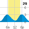 Green Bank tide chart for Monday, November 29, 2021