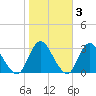 Green Bank tide chart for Wednesday, November 3, 2021