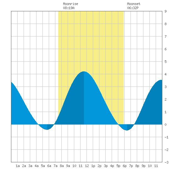 Green Bank tide chart for Friday, November 5, 2021