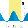 Green Bank tide chart for Friday, November 5, 2021