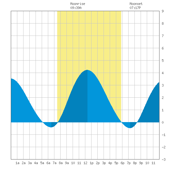 Green Bank tide chart for Saturday, November 6, 2021