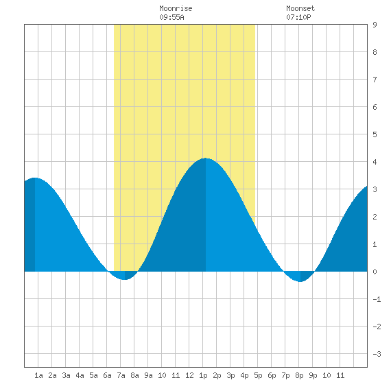 Green Bank tide chart for Sunday, November 7, 2021