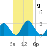 Green Bank tide chart for Tuesday, November 9, 2021