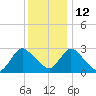 Green Bank tide chart for Sunday, December 12, 2021