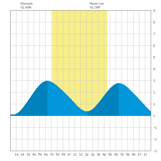 Green Bank tide chart for Monday, December 13, 2021