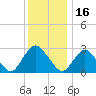 Green Bank tide chart for Thursday, December 16, 2021
