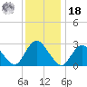 Green Bank tide chart for Saturday, December 18, 2021