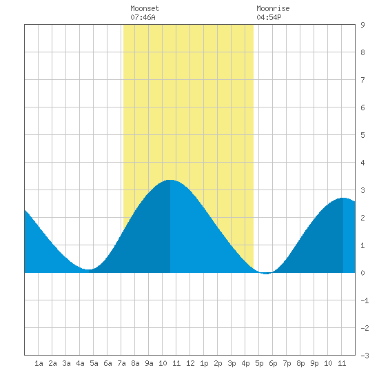 Green Bank tide chart for Sunday, December 19, 2021