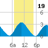 Green Bank tide chart for Sunday, December 19, 2021