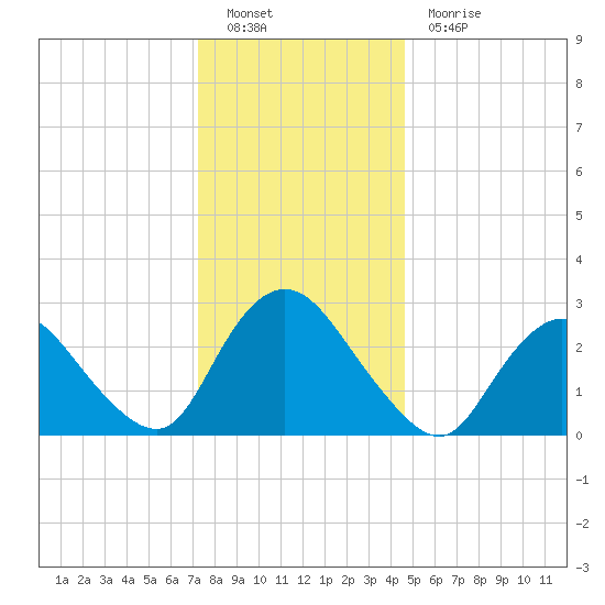 Green Bank tide chart for Monday, December 20, 2021