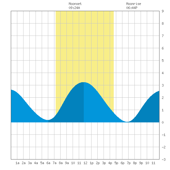 Green Bank tide chart for Tuesday, December 21, 2021