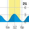 Green Bank tide chart for Tuesday, December 21, 2021