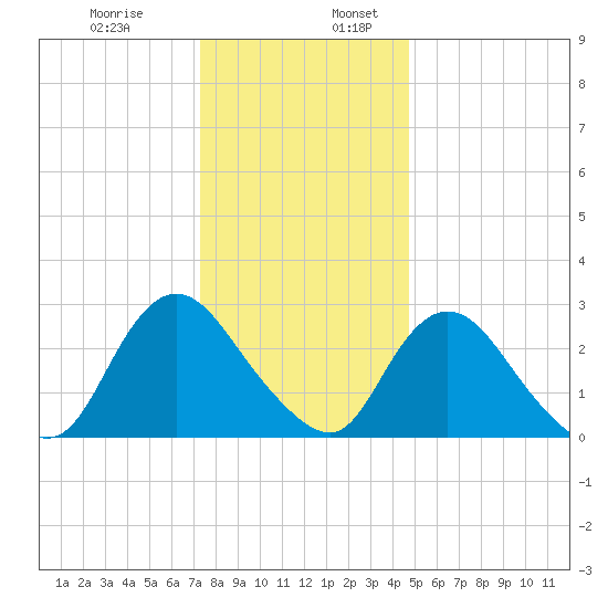 Green Bank tide chart for Wednesday, December 29, 2021