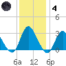 Green Bank tide chart for Saturday, December 4, 2021