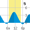 Green Bank tide chart for Sunday, December 5, 2021