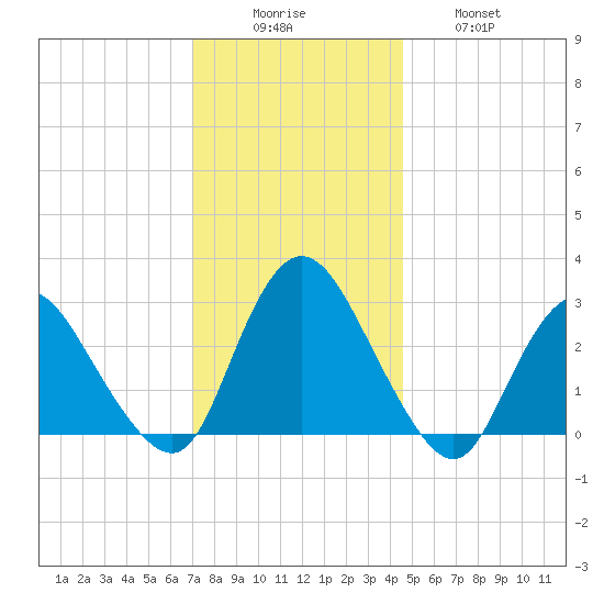 Green Bank tide chart for Monday, December 6, 2021