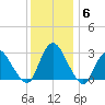 Green Bank tide chart for Monday, December 6, 2021