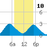 Green Bank tide chart for Monday, January 10, 2022