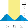 Green Bank tide chart for Tuesday, January 11, 2022