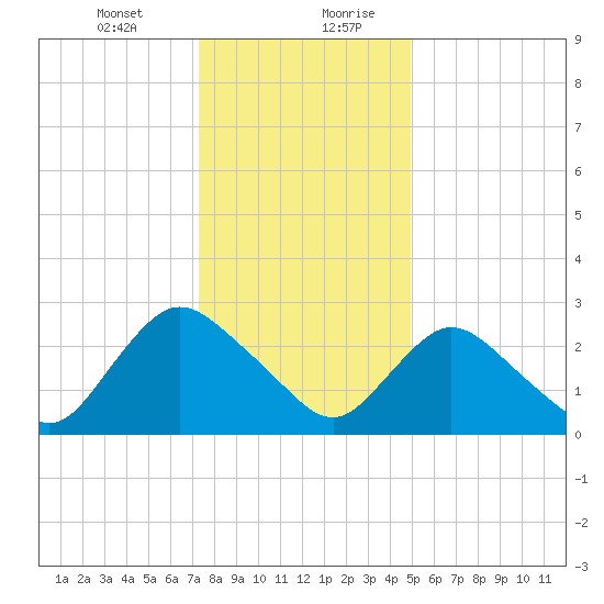 Green Bank tide chart for Wednesday, January 12, 2022