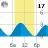Green Bank tide chart for Monday, January 17, 2022