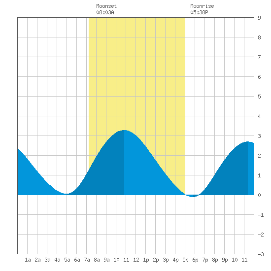Green Bank tide chart for Tuesday, January 18, 2022